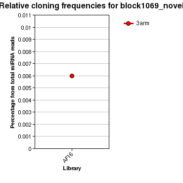block1069_novel relative cloning frequencies
