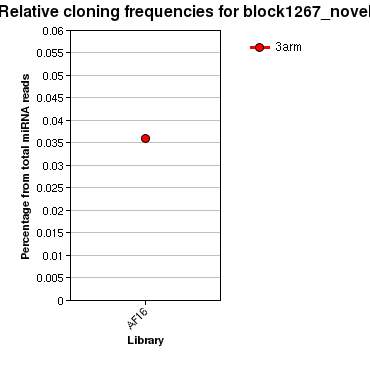 block1267_novel relative cloning frequencies