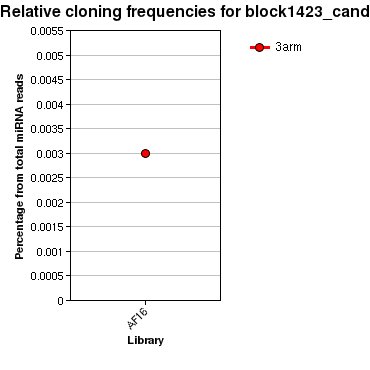 block1423_cand relative cloning frequencies