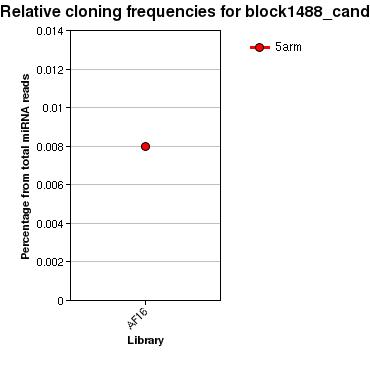 block1488_cand relative cloning frequencies