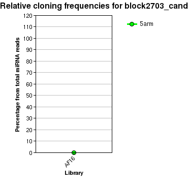 block2703_cand relative cloning frequencies