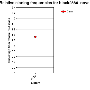 block2886_novel relative cloning frequencies