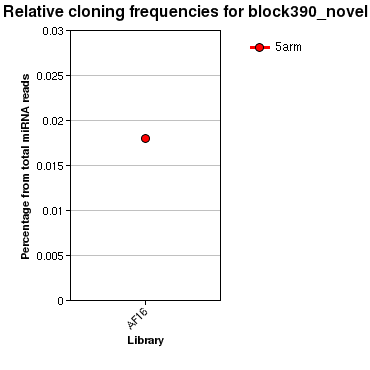 block390_novel relative cloning frequencies