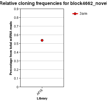 block4662_novel relative cloning frequencies