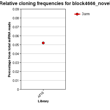 block4666_novel relative cloning frequencies