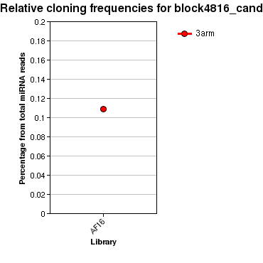 block4816_cand relative cloning frequencies