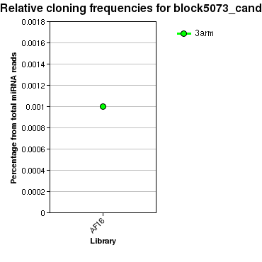 block5073_cand relative cloning frequencies