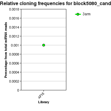 block5080_cand relative cloning frequencies