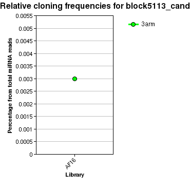 block5113_cand relative cloning frequencies