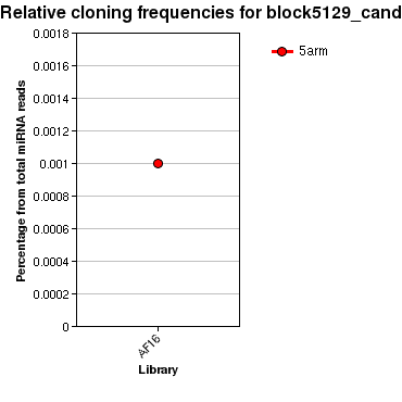 block5129_cand relative cloning frequencies