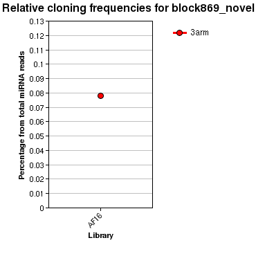 block869_novel relative cloning frequencies
