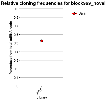 block969_novel relative cloning frequencies