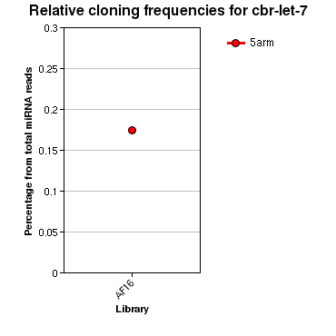 cbr-let-7 relative cloning frequencies