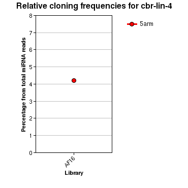 cbr-lin-4 relative cloning frequencies