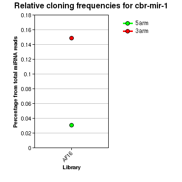 cbr-mir-1 relative cloning frequencies