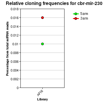 cbr-mir-230 relative cloning frequencies