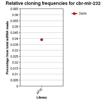 cbr-mir-232 relative cloning frequencies