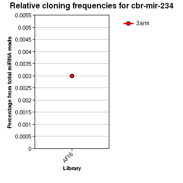 cbr-mir-234 relative cloning frequencies