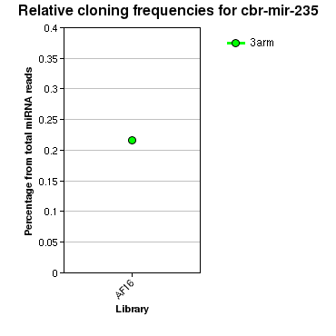 cbr-mir-235 relative cloning frequencies