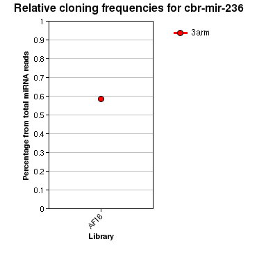 cbr-mir-236 relative cloning frequencies