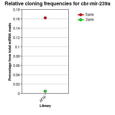 cbr-mir-239a relative cloning frequencies