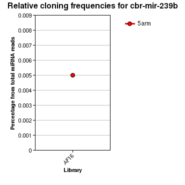 cbr-mir-239b relative cloning frequencies