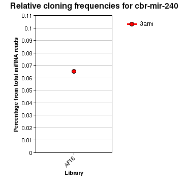 cbr-mir-240 relative cloning frequencies