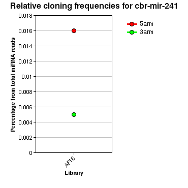 cbr-mir-241 relative cloning frequencies