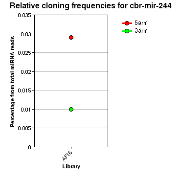 cbr-mir-244 relative cloning frequencies