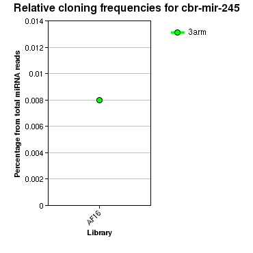 cbr-mir-245 relative cloning frequencies