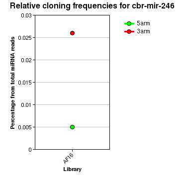 cbr-mir-246 relative cloning frequencies