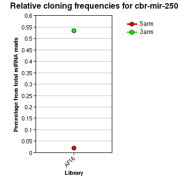 cbr-mir-250 relative cloning frequencies