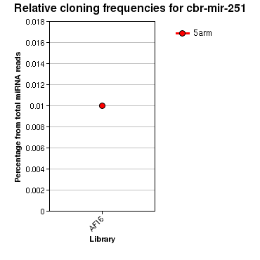 cbr-mir-251 relative cloning frequencies