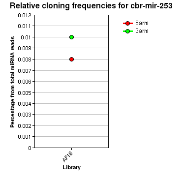 cbr-mir-253 relative cloning frequencies