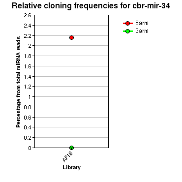cbr-mir-34 relative cloning frequencies