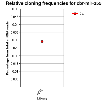 cbr-mir-355 relative cloning frequencies