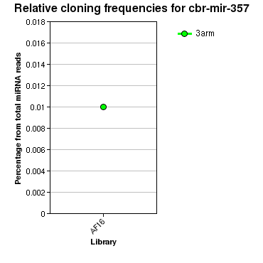 cbr-mir-357 relative cloning frequencies