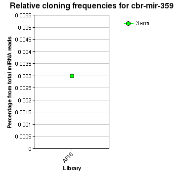 cbr-mir-359 relative cloning frequencies