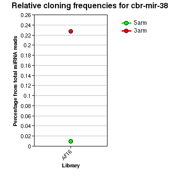 cbr-mir-38 relative cloning frequencies