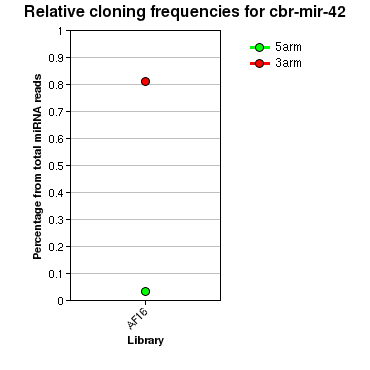 cbr-mir-42 relative cloning frequencies