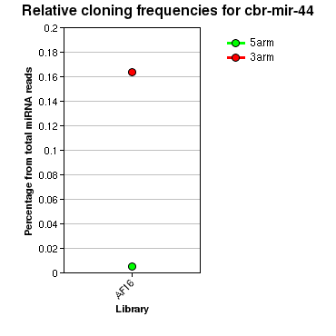 cbr-mir-44 relative cloning frequencies