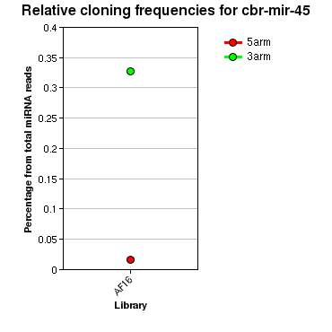 cbr-mir-45 relative cloning frequencies