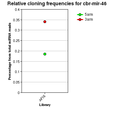 cbr-mir-46 relative cloning frequencies
