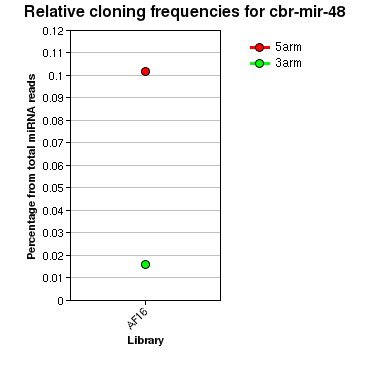 cbr-mir-48 relative cloning frequencies