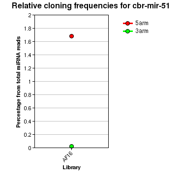 cbr-mir-51 relative cloning frequencies