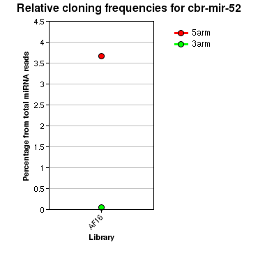 cbr-mir-52 relative cloning frequencies