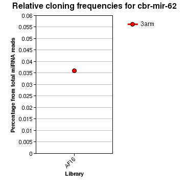 cbr-mir-62 relative cloning frequencies
