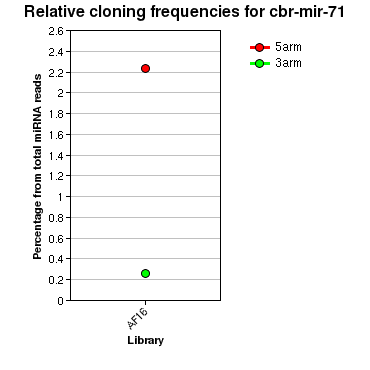 cbr-mir-71 relative cloning frequencies