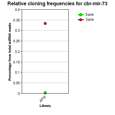cbr-mir-73 relative cloning frequencies