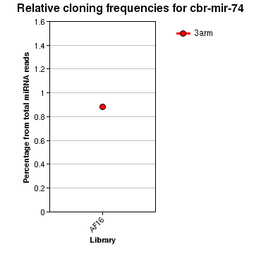 cbr-mir-74 relative cloning frequencies
